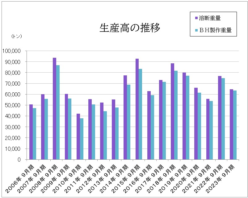 生産高の推移のグラフ