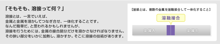 ｢そもそも、溶接って何？」  溶接とは、一言でいえば、 金属と金属を溶かしてつなぎ合せ、一体化することです。 なんだ簡単だ、と思われるかもしれませんが、 溶接を行うためには、金属の接合部分だけを溶かさなければなりません。 その狭い部分をいかに加熱し、溶かすか。そこに溶接の技術があります。