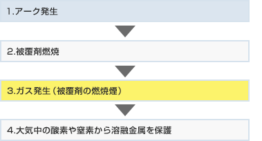 【図2】ガス切断開始点の予熱