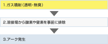 【図2】ガス切断開始点の予熱